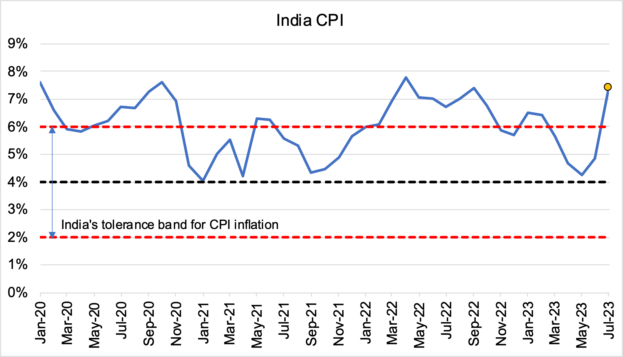 India'sCPI.png